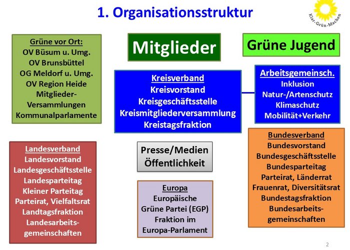 Gesamtüberblick aller Grünen Parteistrukturen